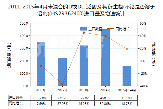 2011-2015年4月未混合的D或DL-泛酸及其衍生物(不論是否溶于溶劑)(HS29362400)進口量及增速統(tǒng)計